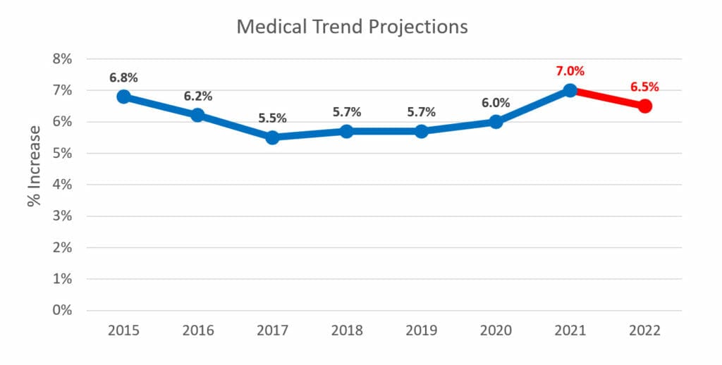 Medical Trend Projects, 2015-2022
